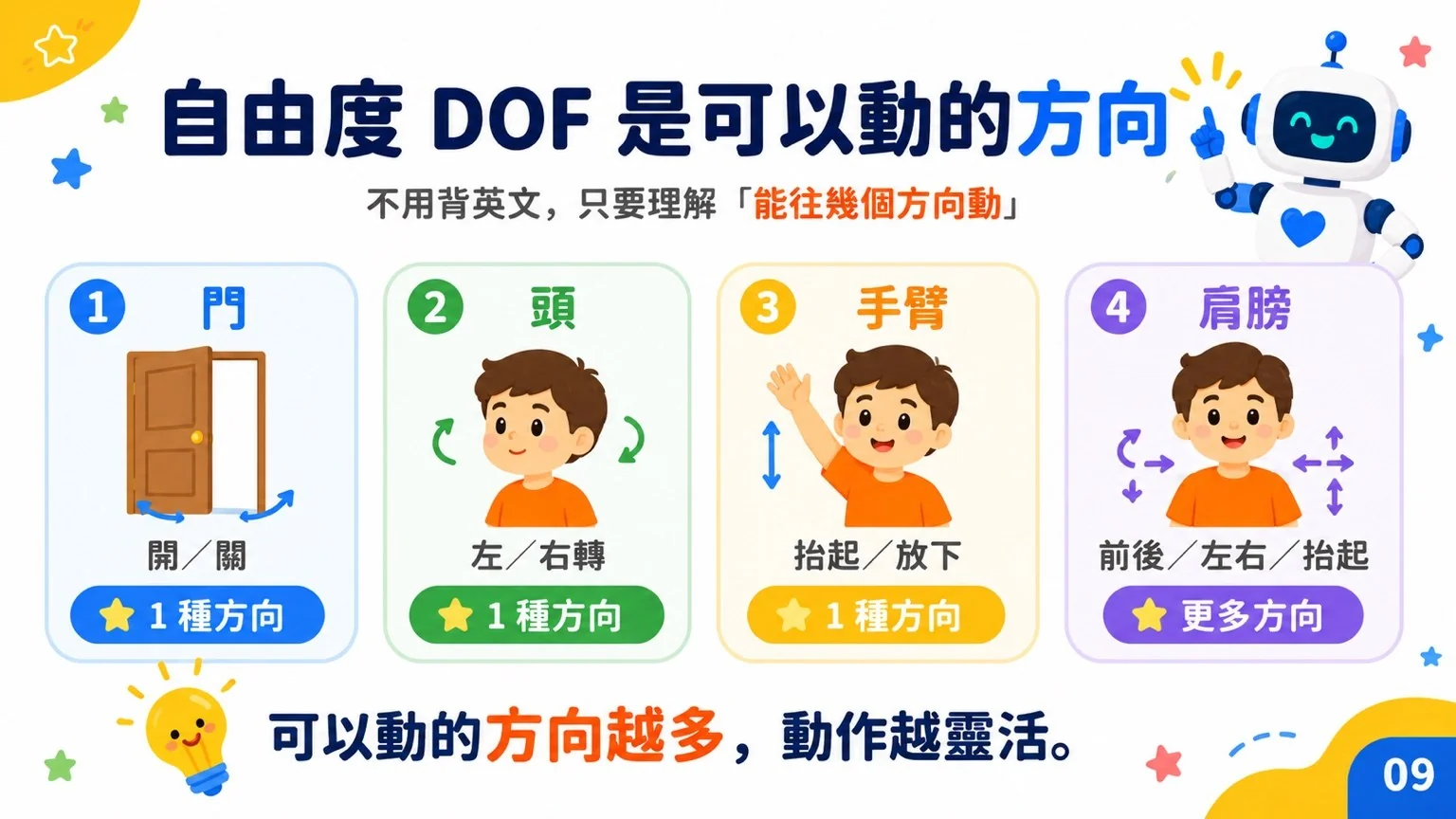 自由度 DOF 是可以動的方向